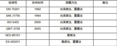 汽車內(nèi)飾霧化試驗(yàn)測試標(biāo)準(zhǔn)及方法